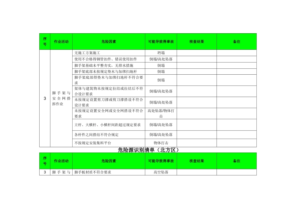 《建筑工程危险源识别清单》_第3页