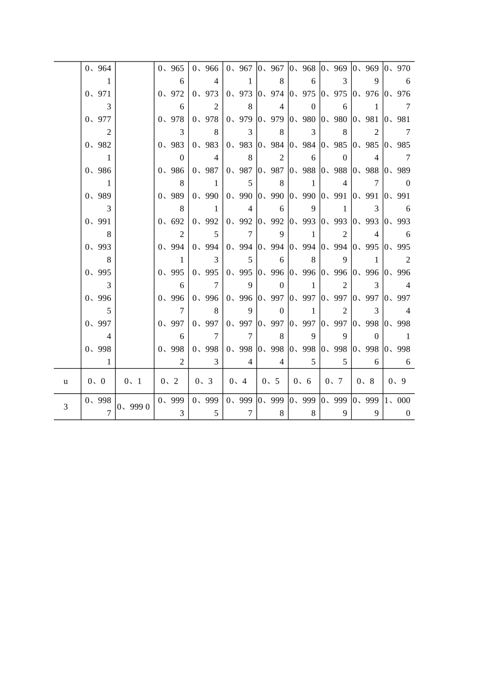 《统计学》常用数表_第2页