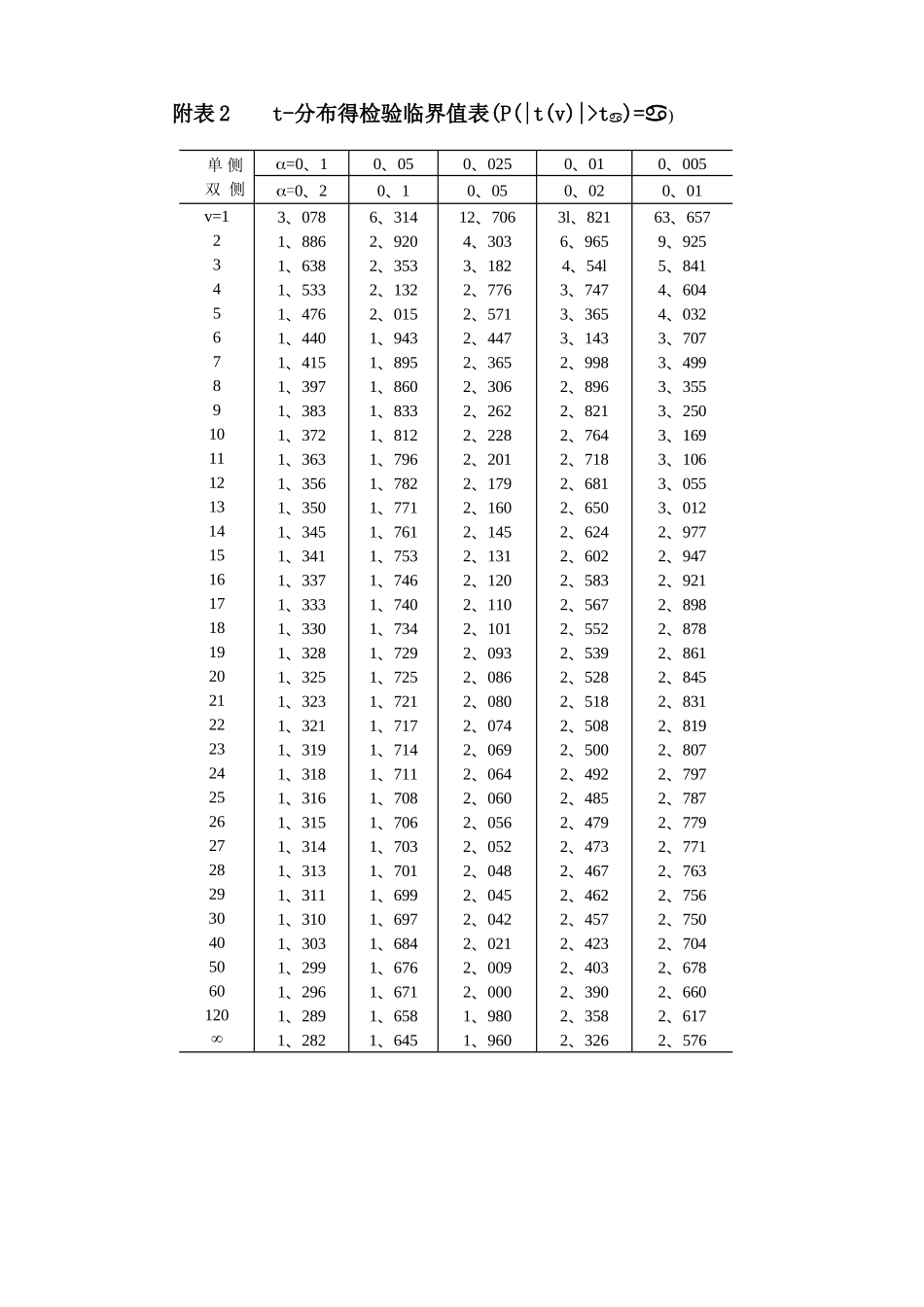 《统计学》常用数表_第3页