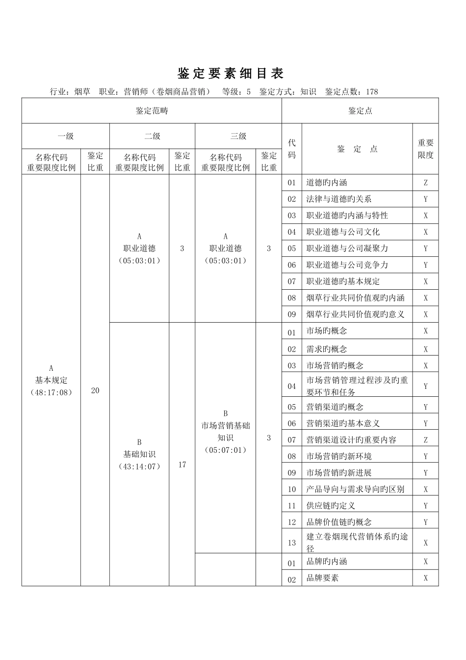 《营销师鉴定要素细目表()》_第3页