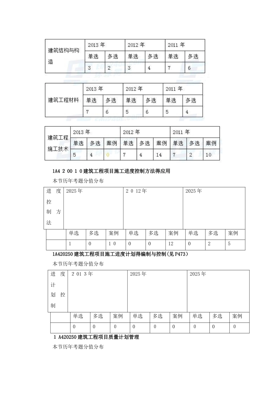 一建实务历年分值分布_第1页