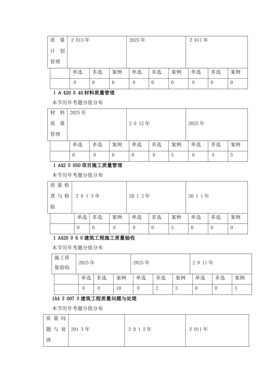 一建实务历年分值分布_第2页