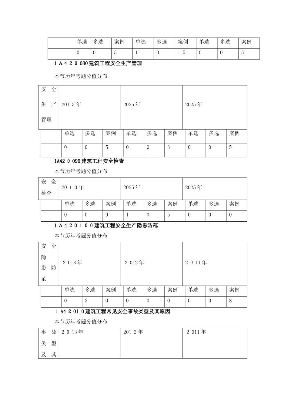 一建实务历年分值分布_第3页