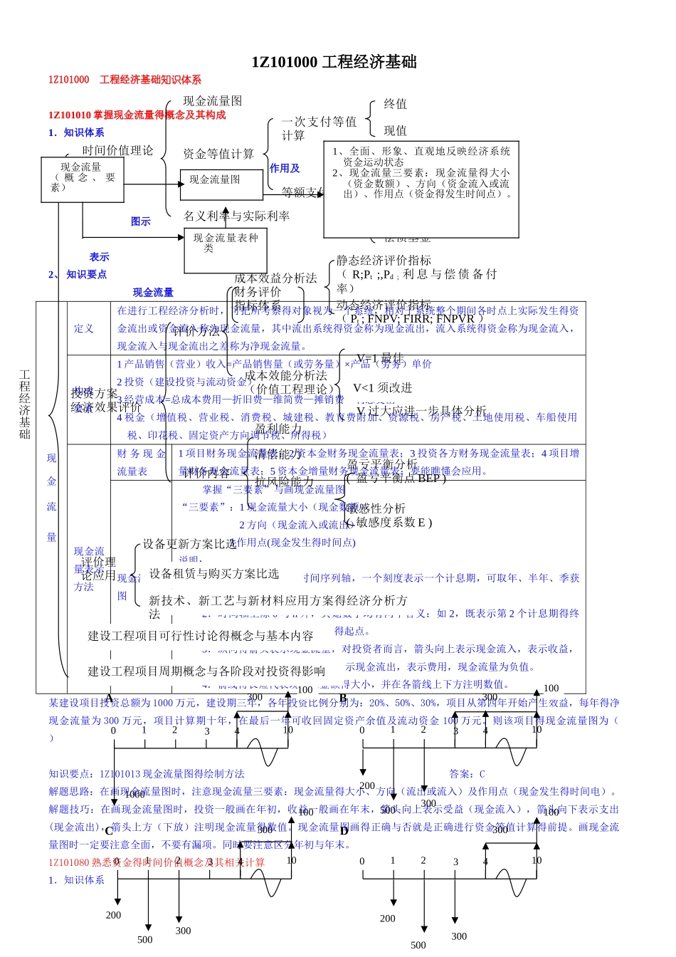 一建工程经济重点总结篇_第1页