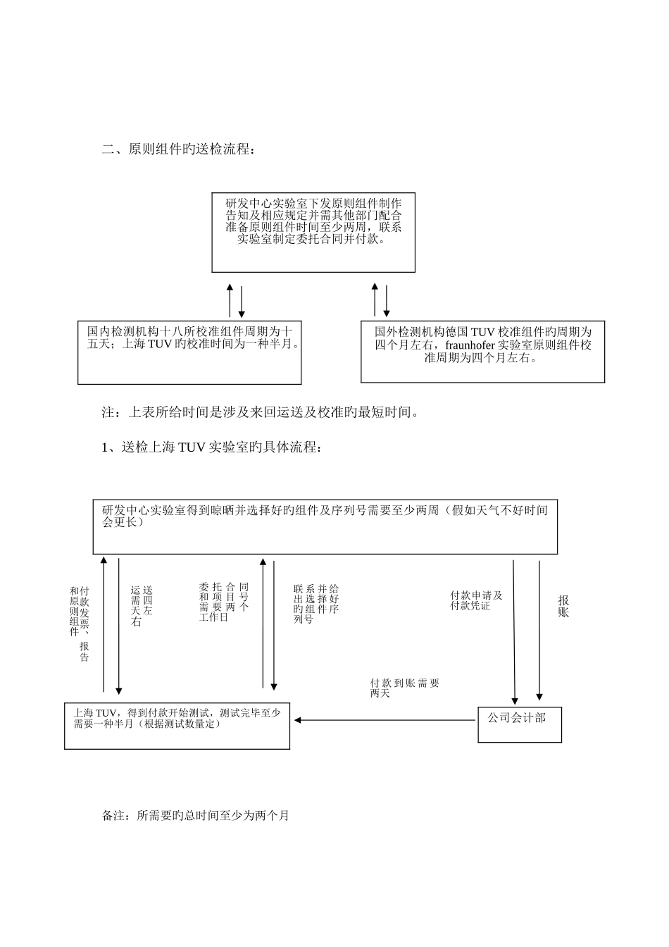 一级标准组件的制作管理流程_第2页