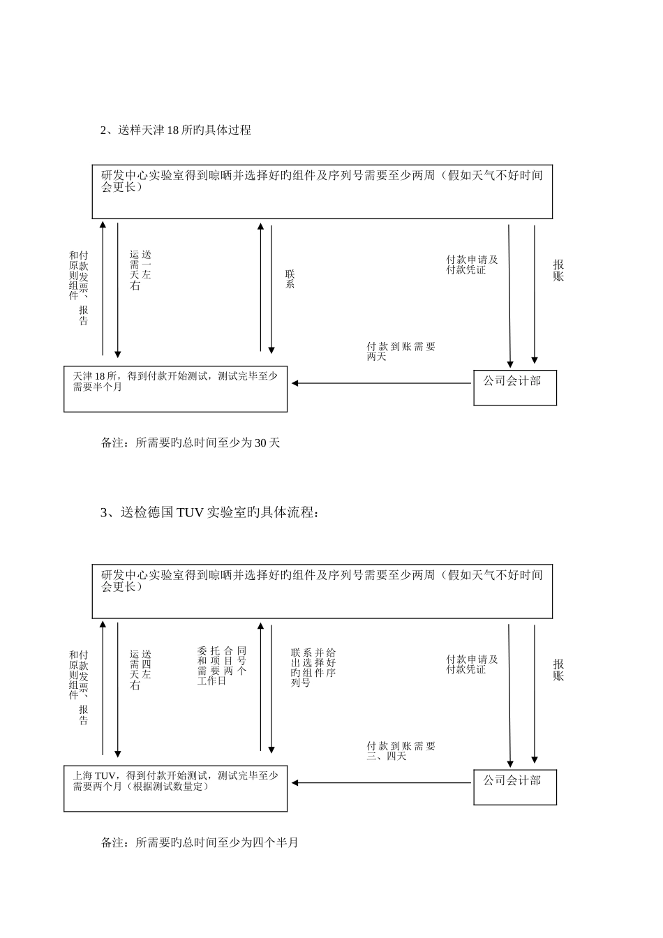 一级标准组件的制作管理流程_第3页