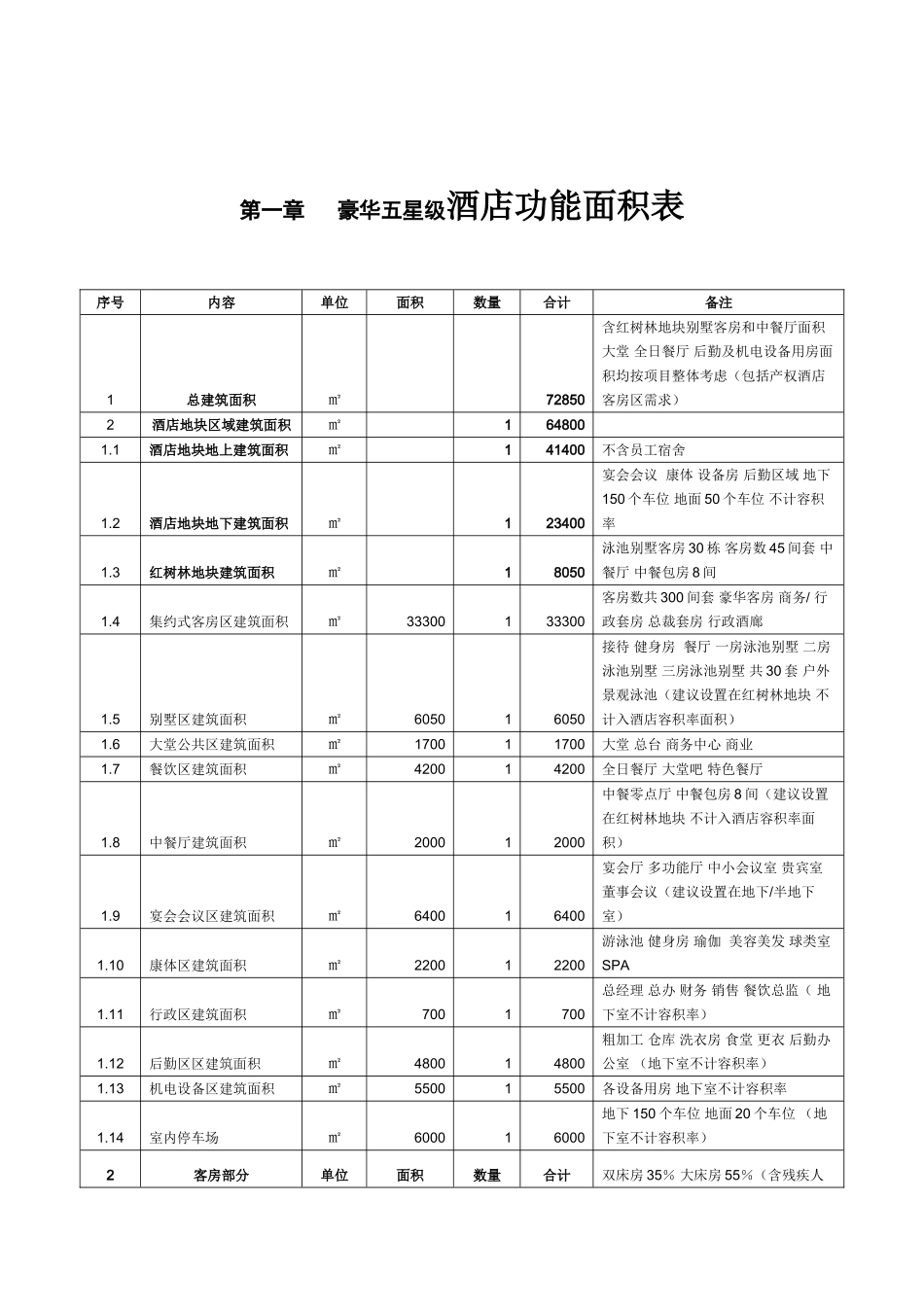 三亚铂尔曼酒店项目可行性研究报告书_第1页