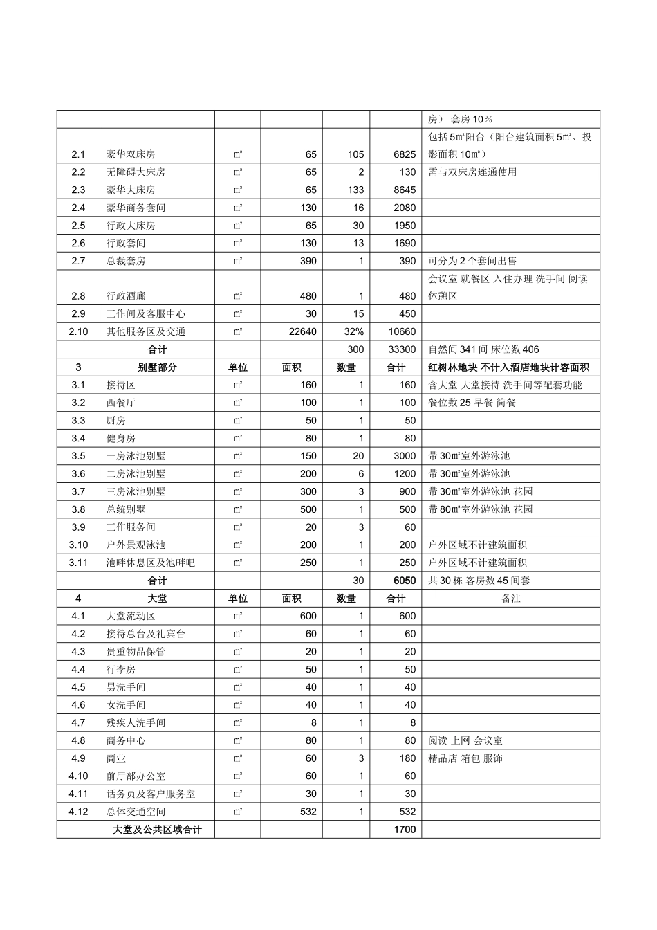 三亚铂尔曼酒店项目可行性研究报告书_第2页