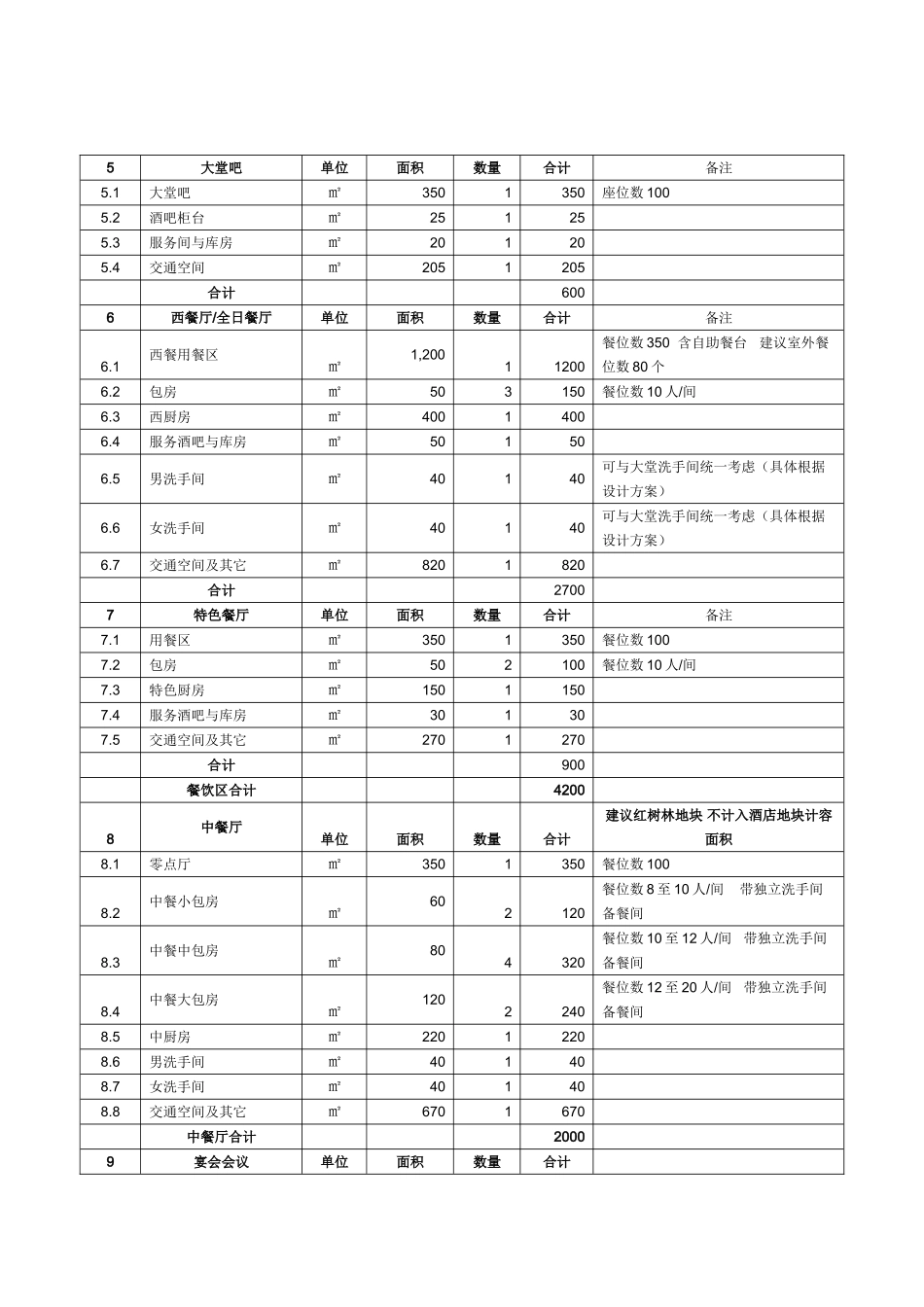 三亚铂尔曼酒店项目可行性研究报告书_第3页