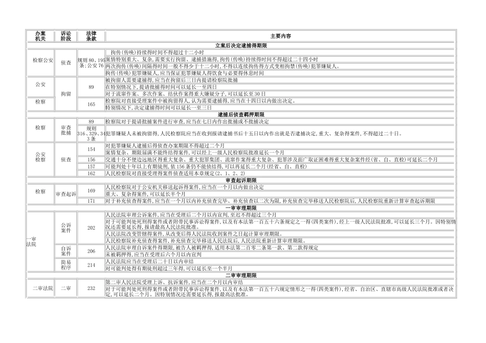 三大诉讼法办案期限一览表_第2页