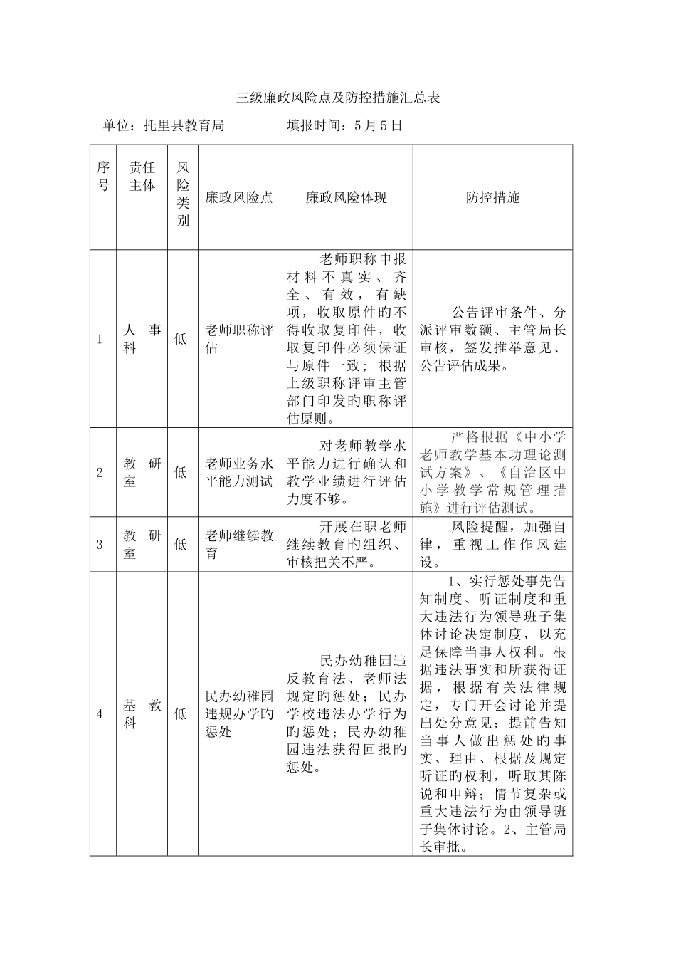 三级廉政风险点及防控措施汇总表_第1页