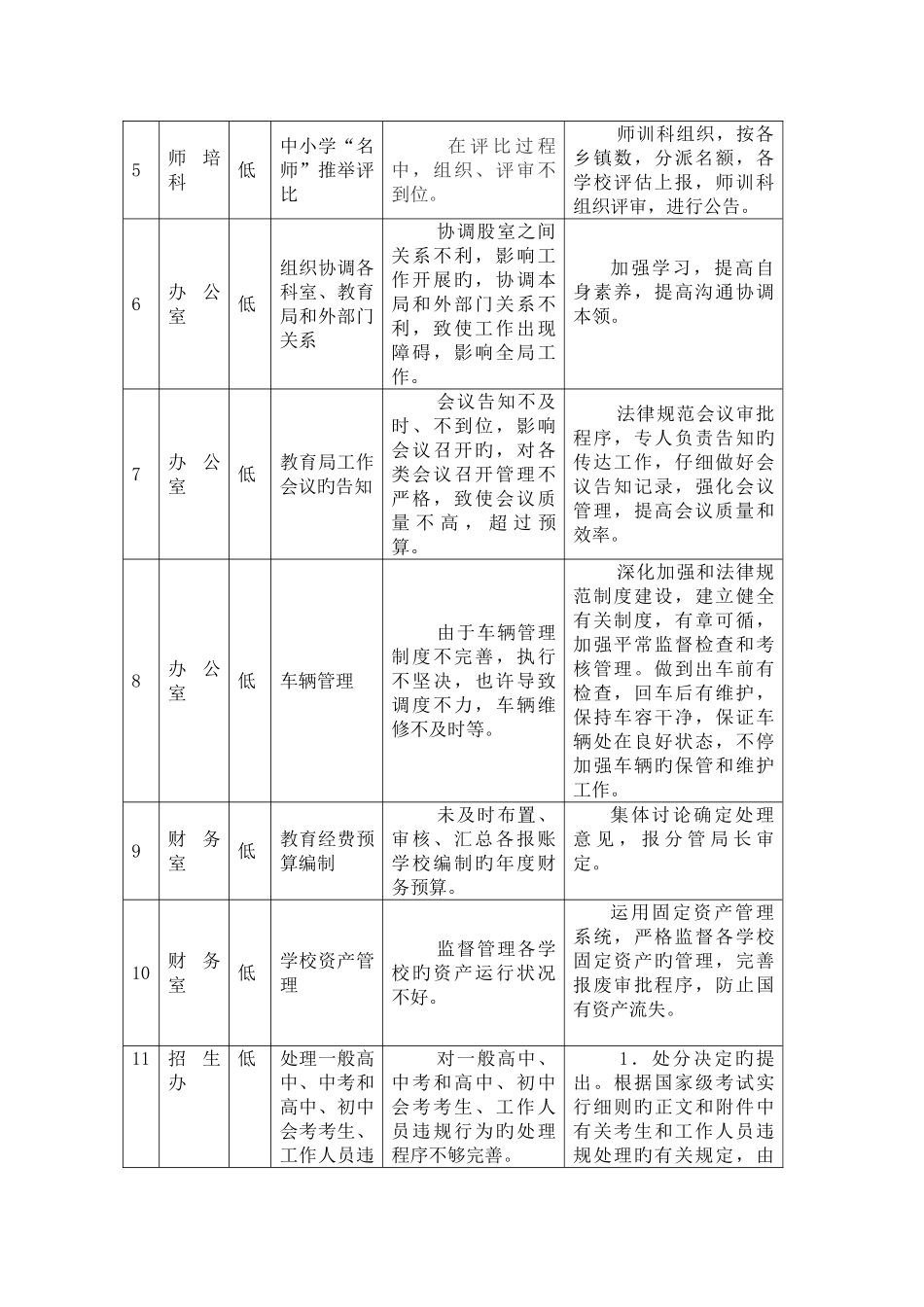 三级廉政风险点及防控措施汇总表_第2页