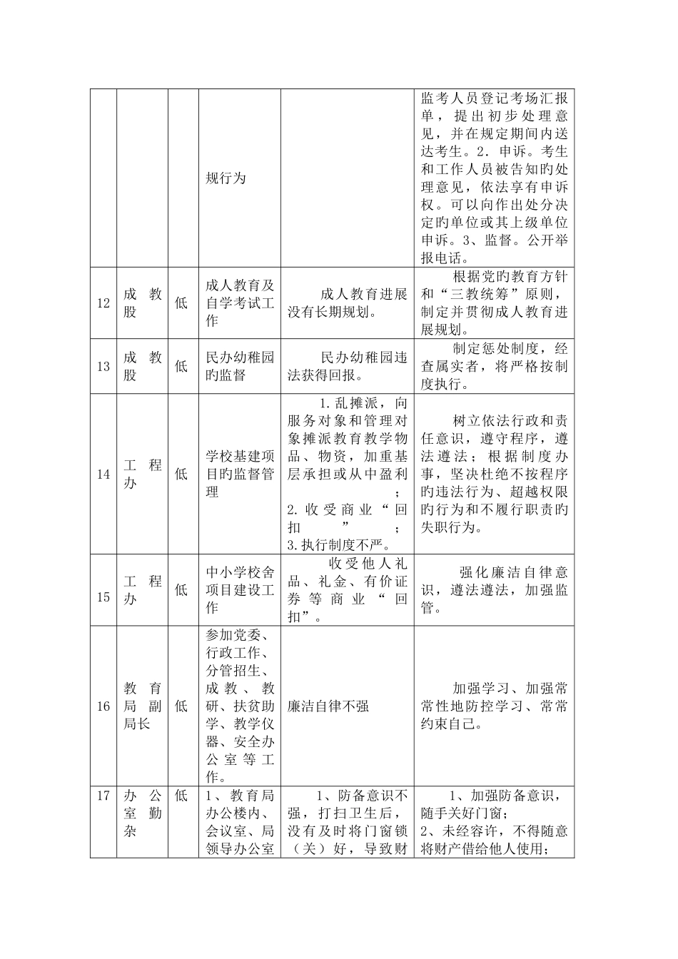 三级廉政风险点及防控措施汇总表_第3页