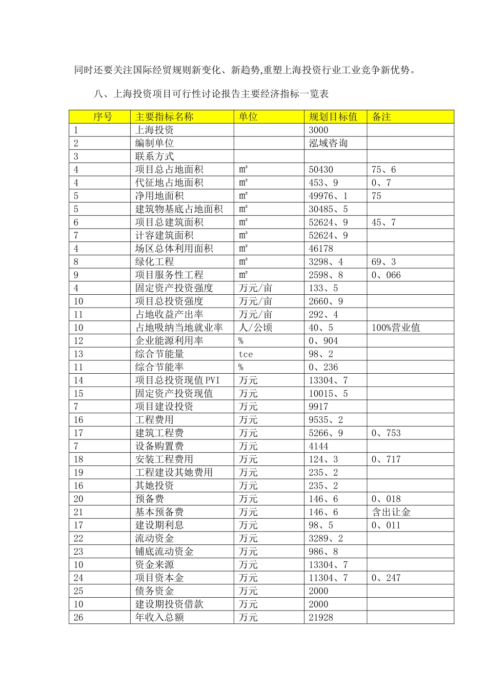 上海投资项目可行性研究报告_第2页