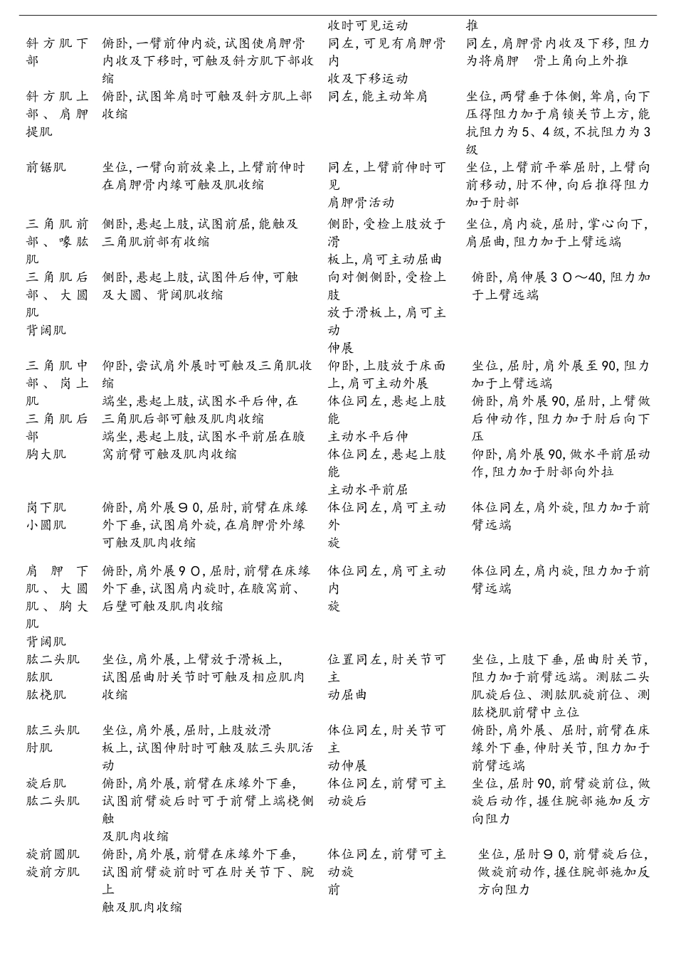 上肢主要肌力评定_第3页