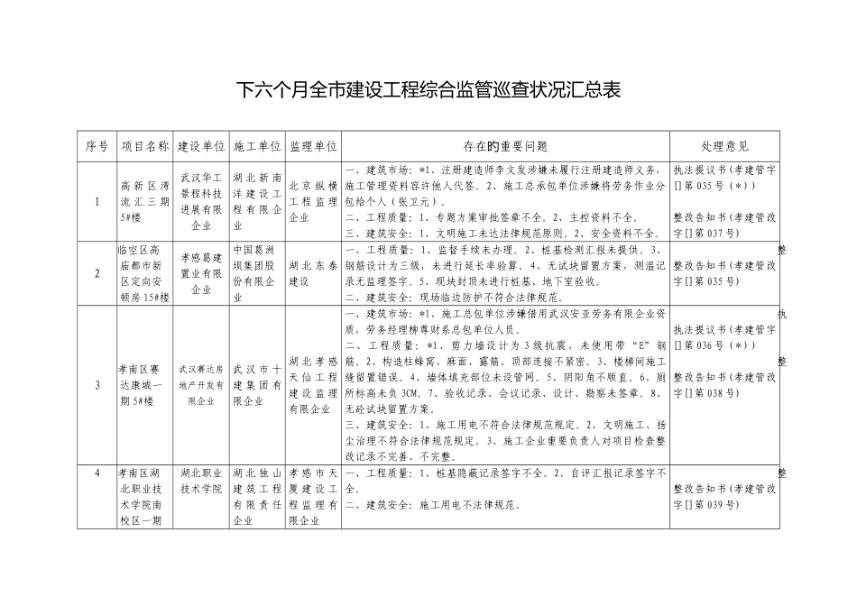 下半年全市建设工程综合监管巡查情况汇总表_第1页