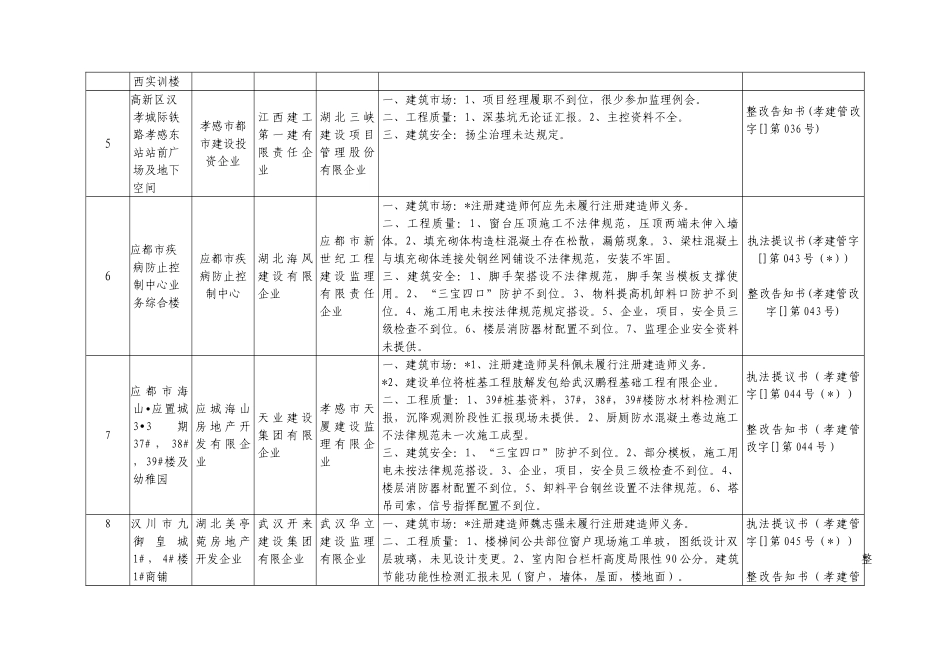 下半年全市建设工程综合监管巡查情况汇总表_第2页