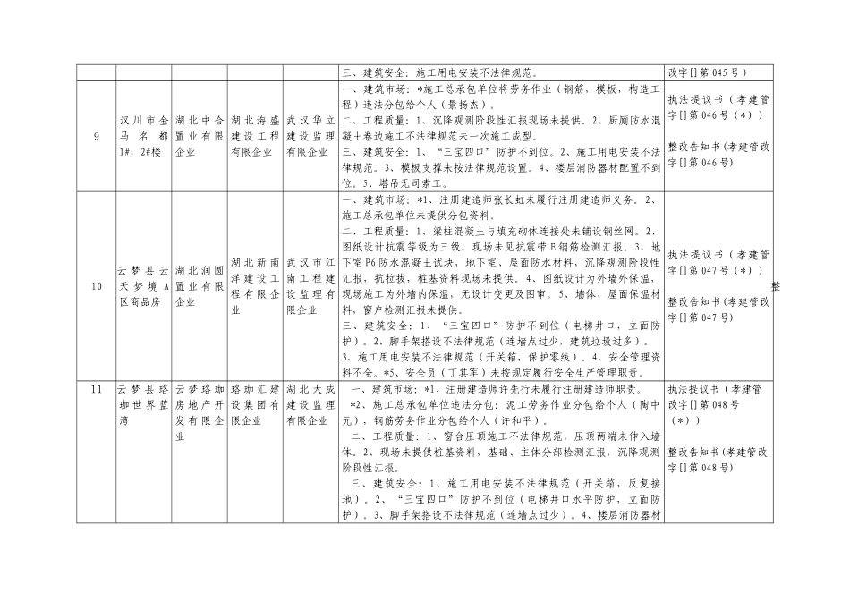 下半年全市建设工程综合监管巡查情况汇总表_第3页