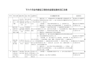 下半年全市建设工程综合监管巡查情况汇总表