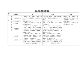 专业工程类别及等级表