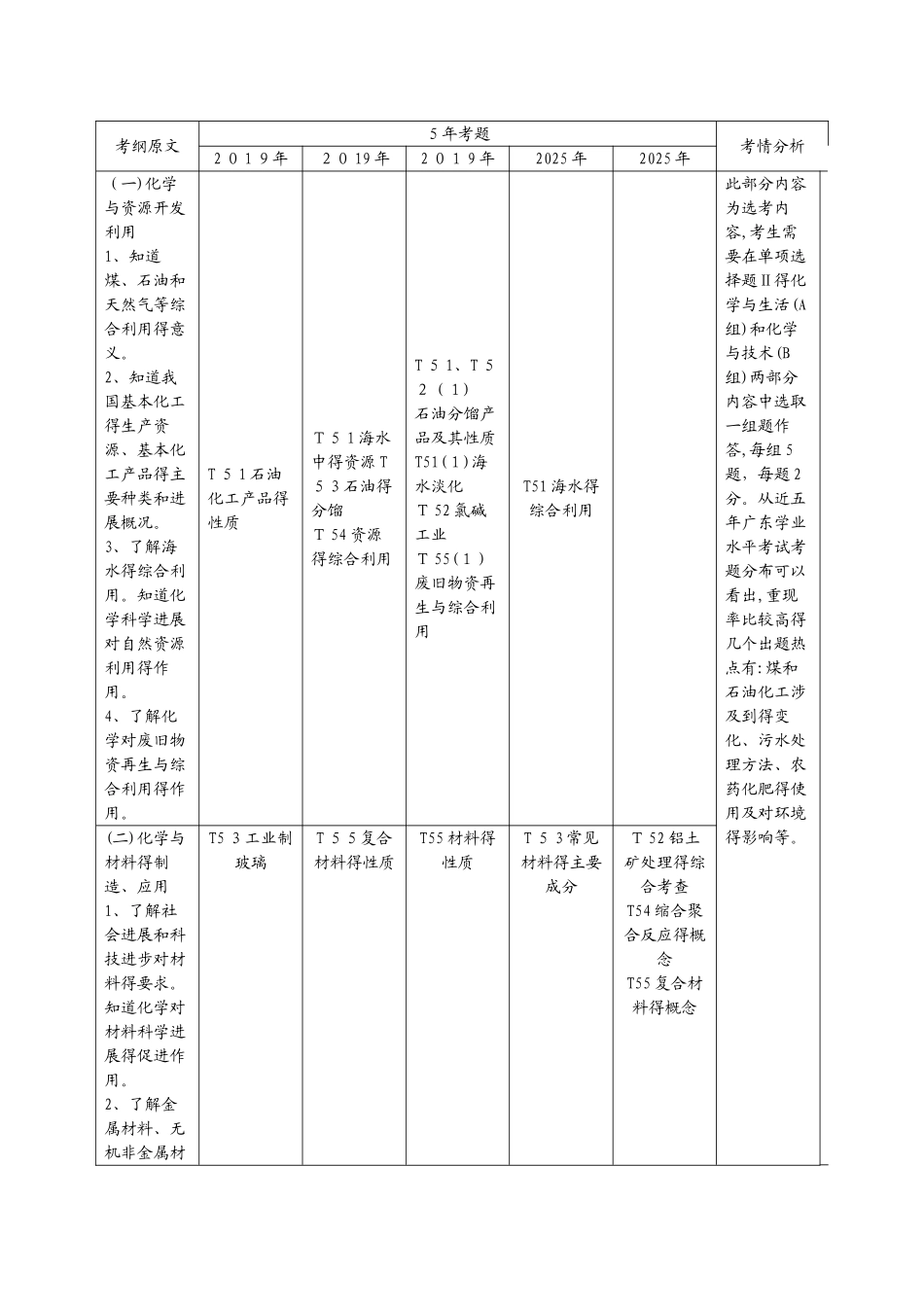 专题十四　化学与技术_第1页