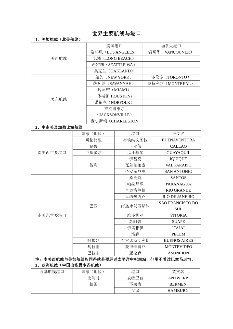 世界主要航线和港口_第1页