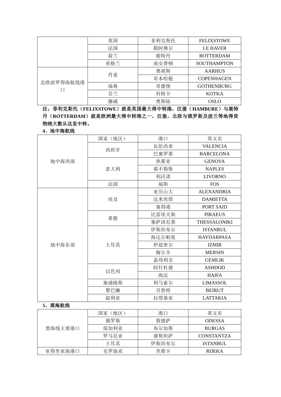 世界主要航线和港口_第2页