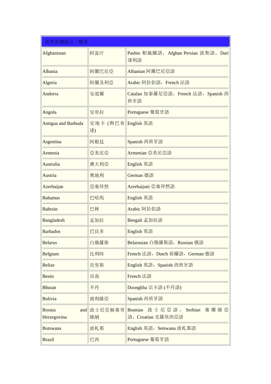 世界各国语言览表_第1页