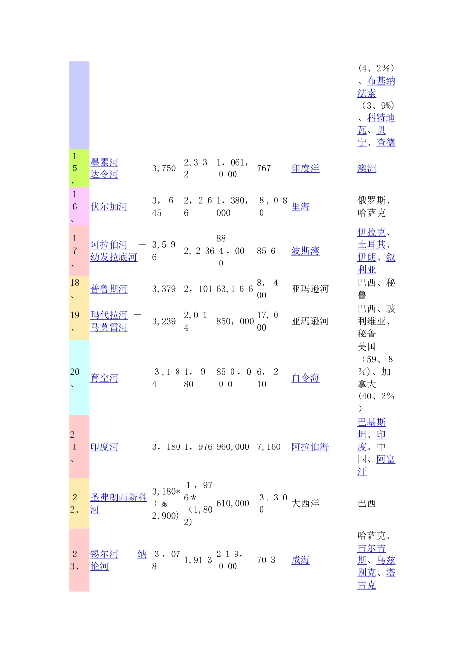 世界河流列表_第3页