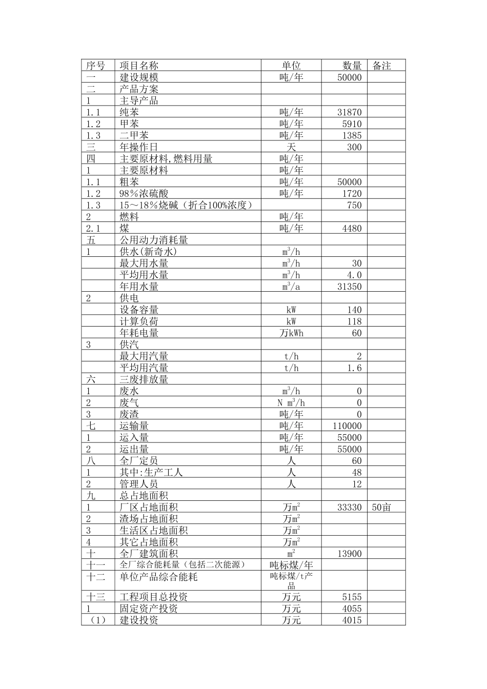 东明县建红生物燃料化工有限公司粗苯精制新建项目可研报告_第3页