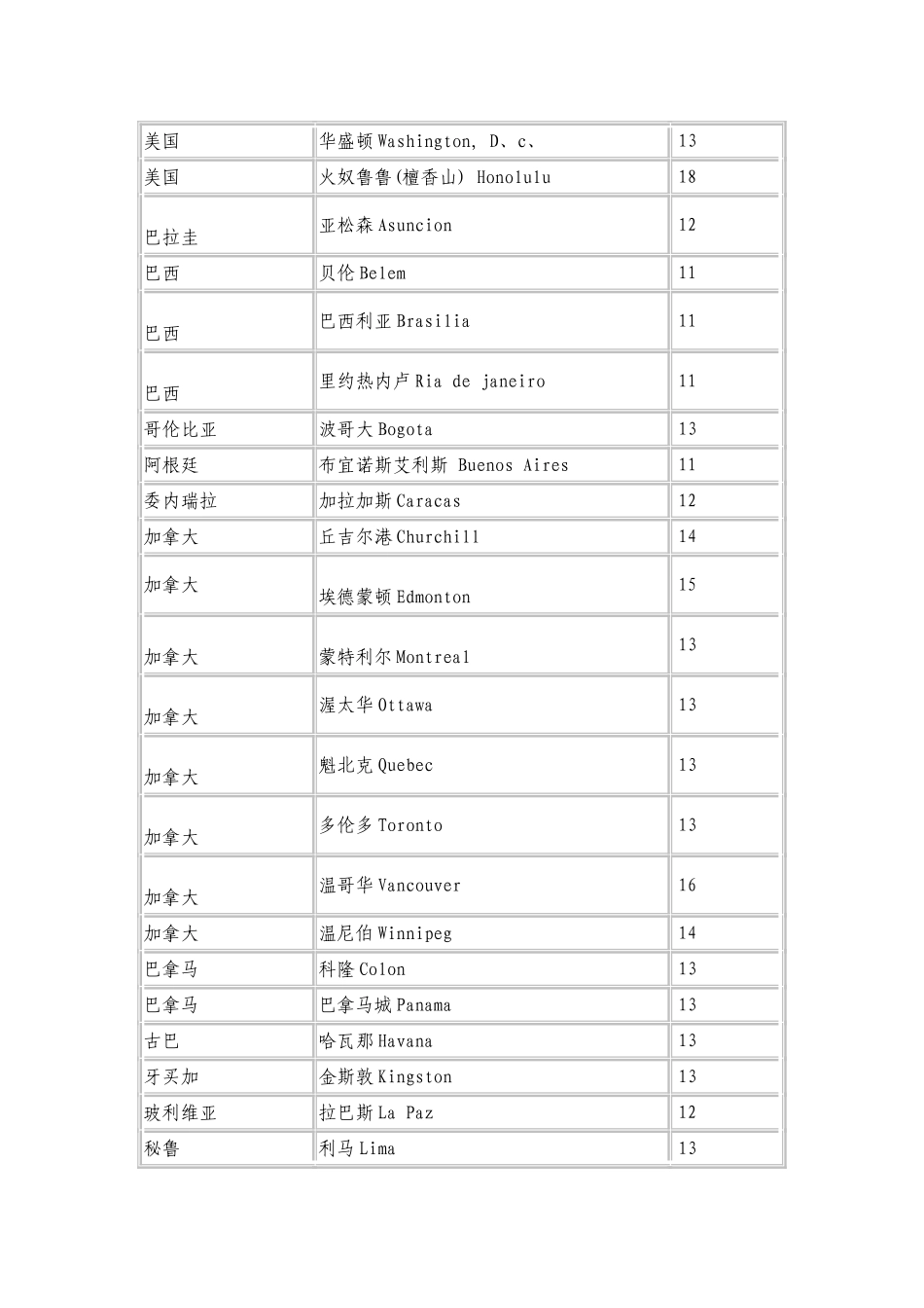 中国与世界各国时差表_第2页