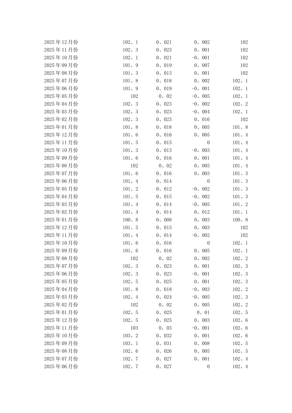 中国历年CPI一览表_第3页