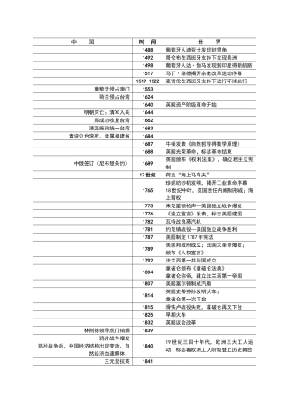 中外历史时间轴