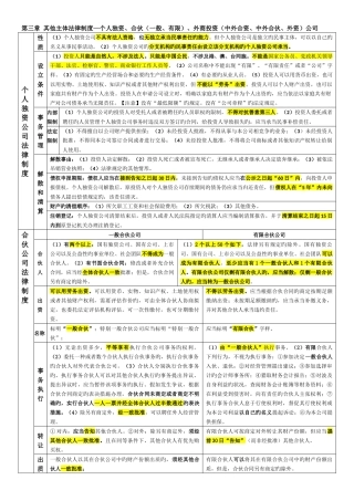 中级会计-经济法笔记--其他主体法律制度