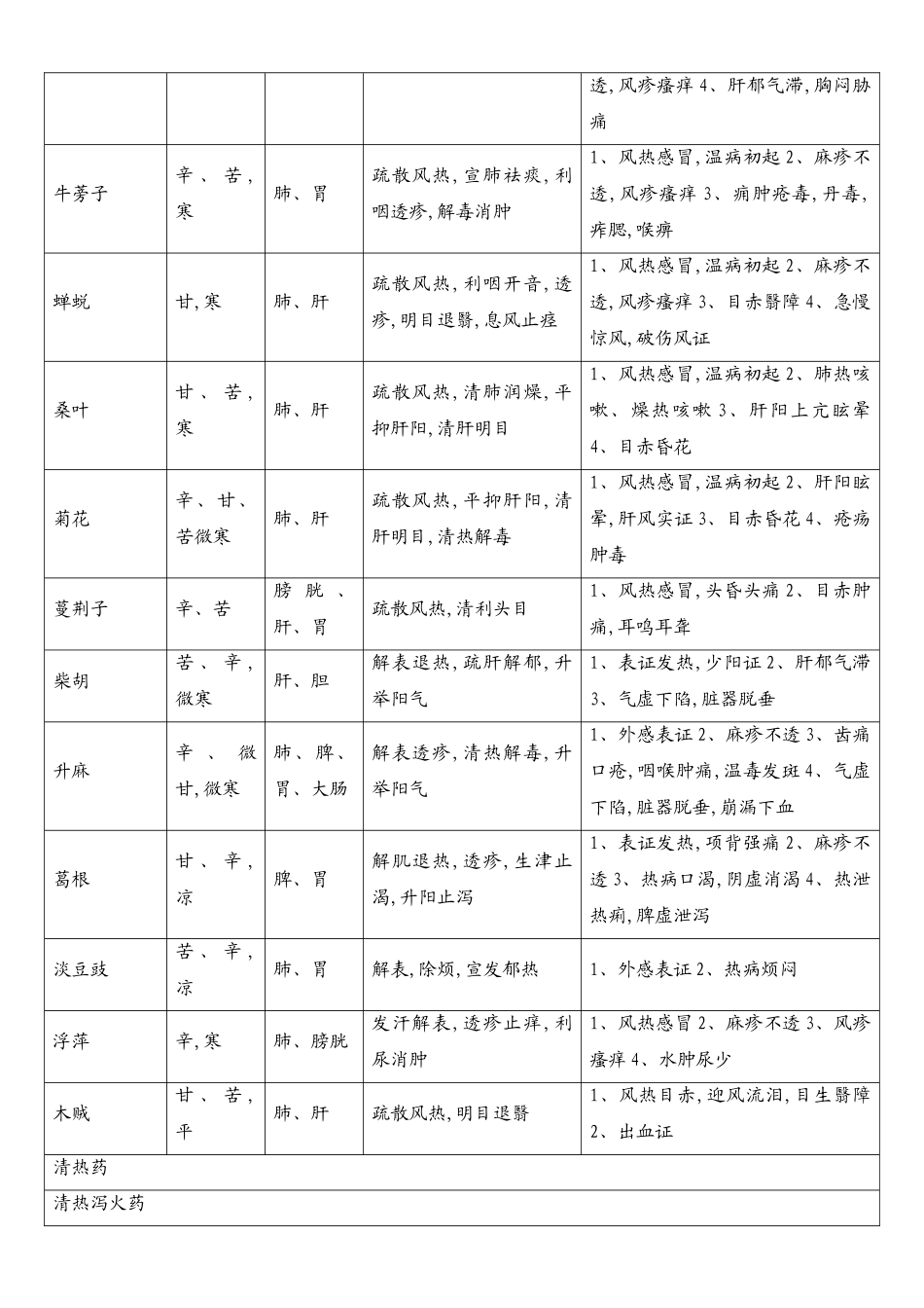 中药性味、归经、主治、功效_第2页