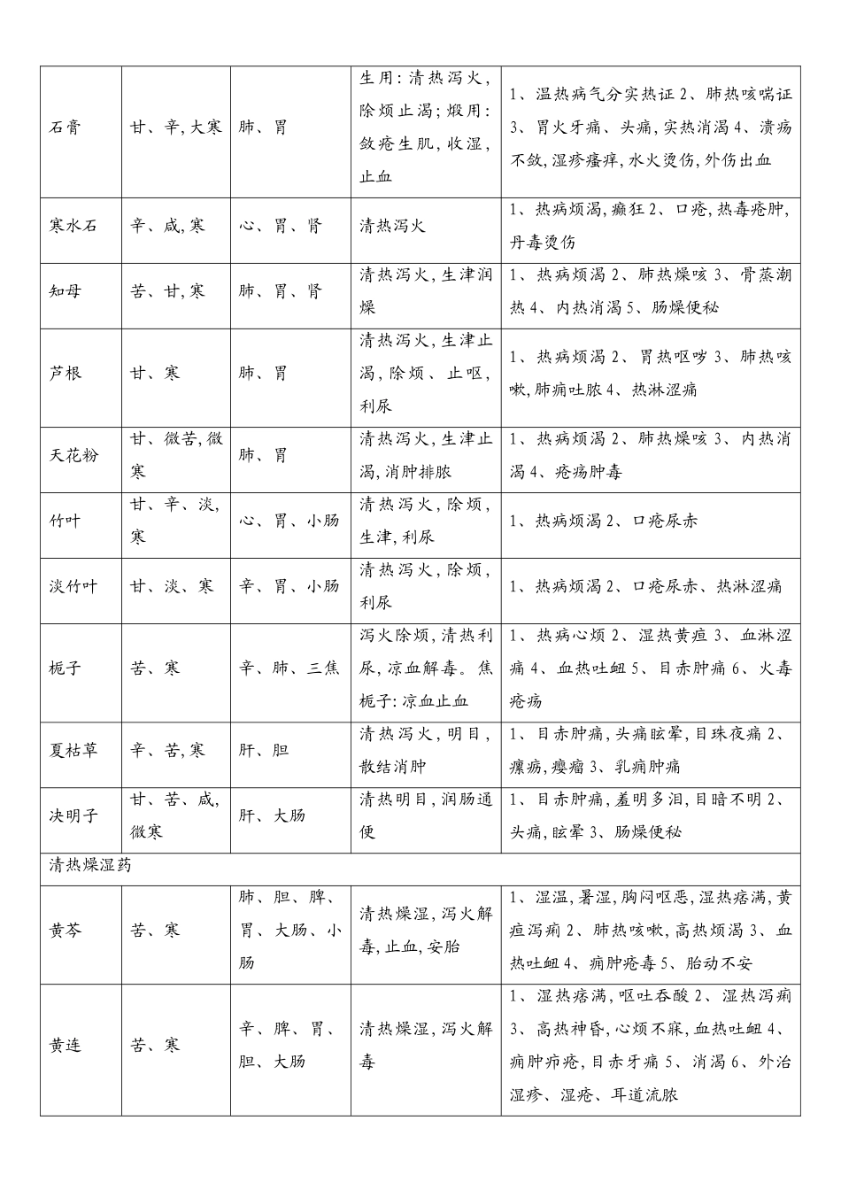 中药性味、归经、主治、功效_第3页