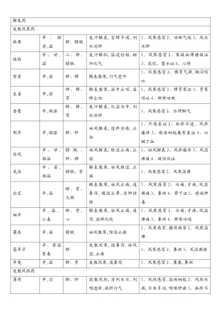 中药性味、归经、主治、功效