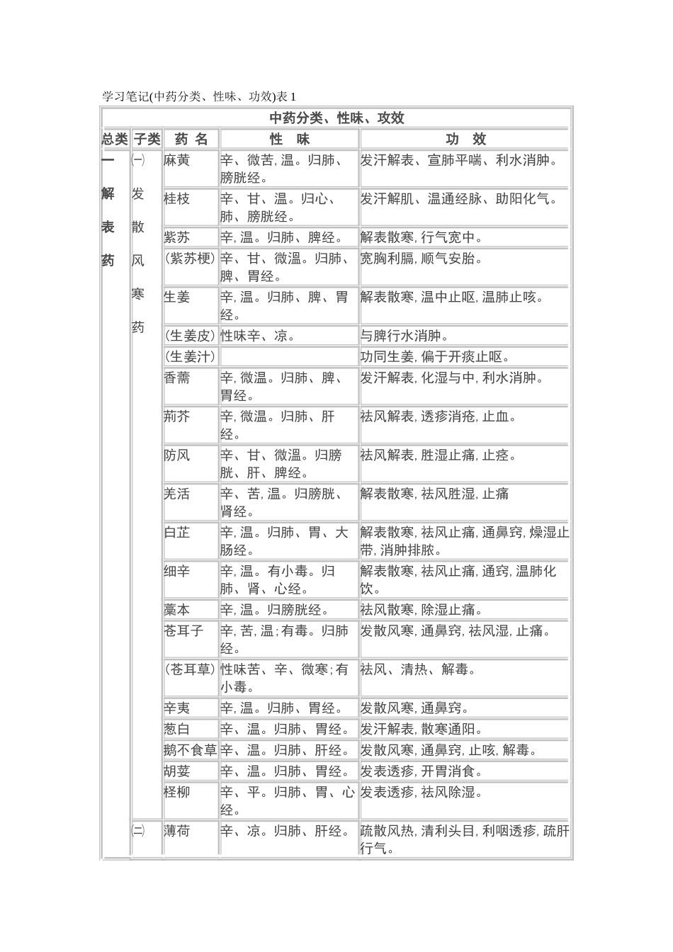 中药得分类、性味、功效_第1页