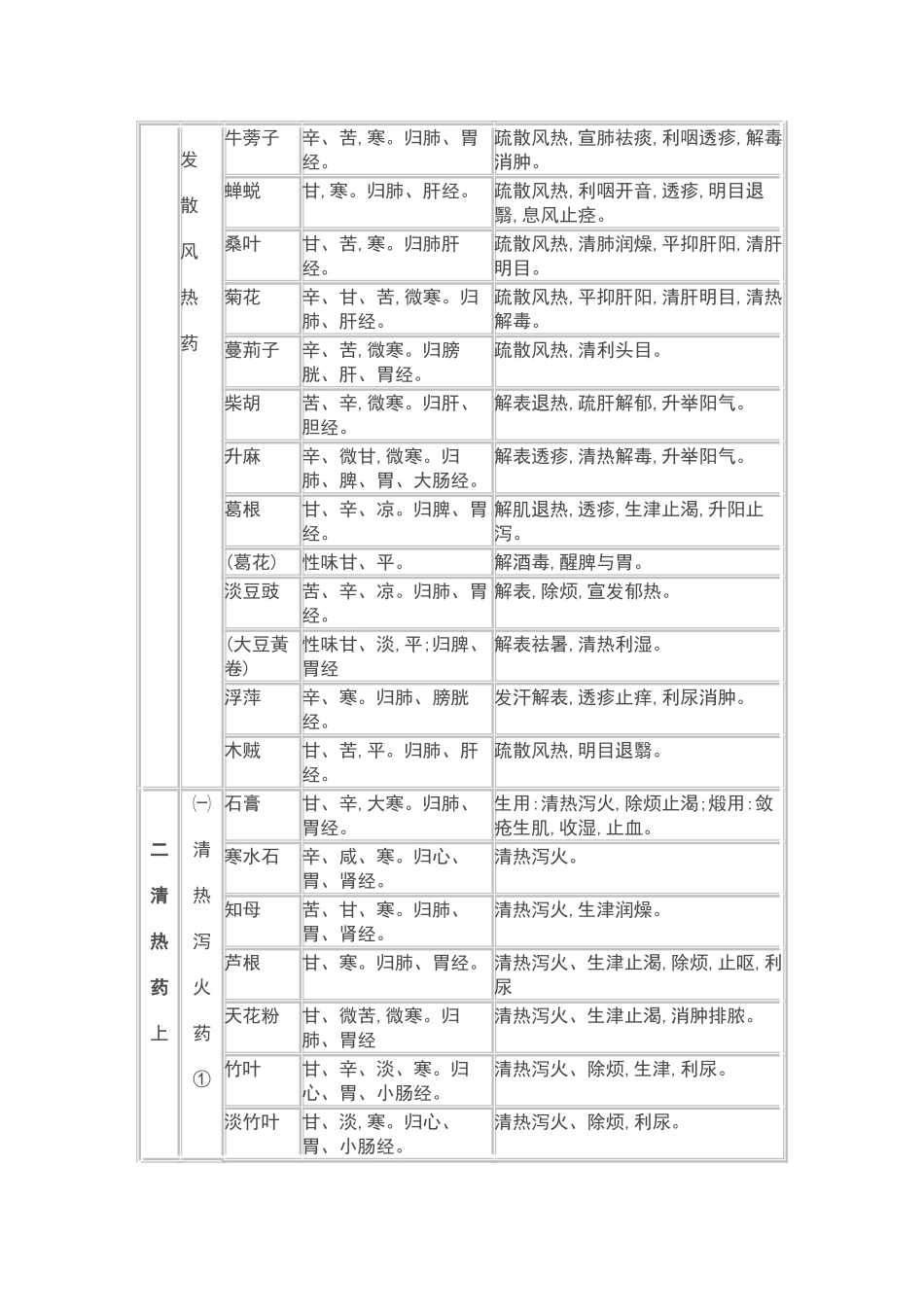 中药得分类、性味、功效_第2页