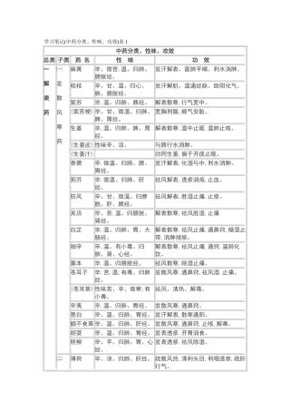 中药得分类、性味、功效