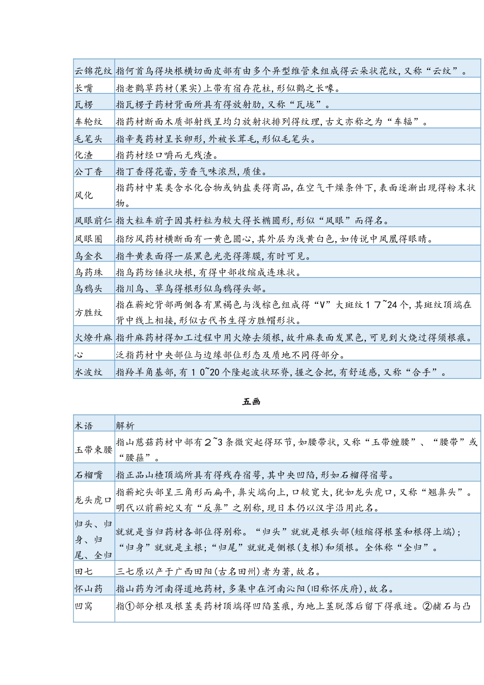 中药材传统经验鉴别术语_第2页