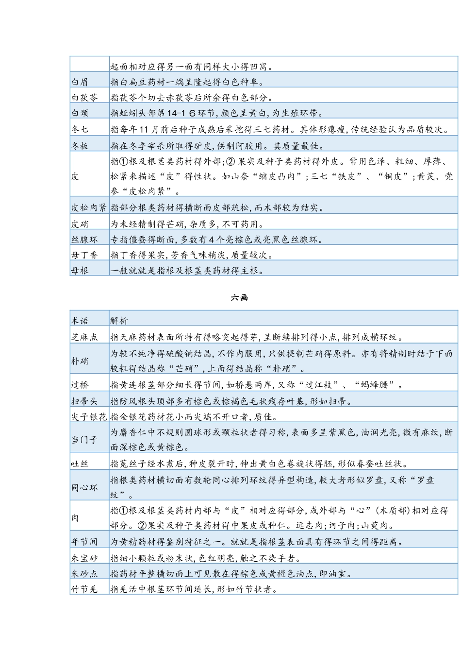 中药材传统经验鉴别术语_第3页