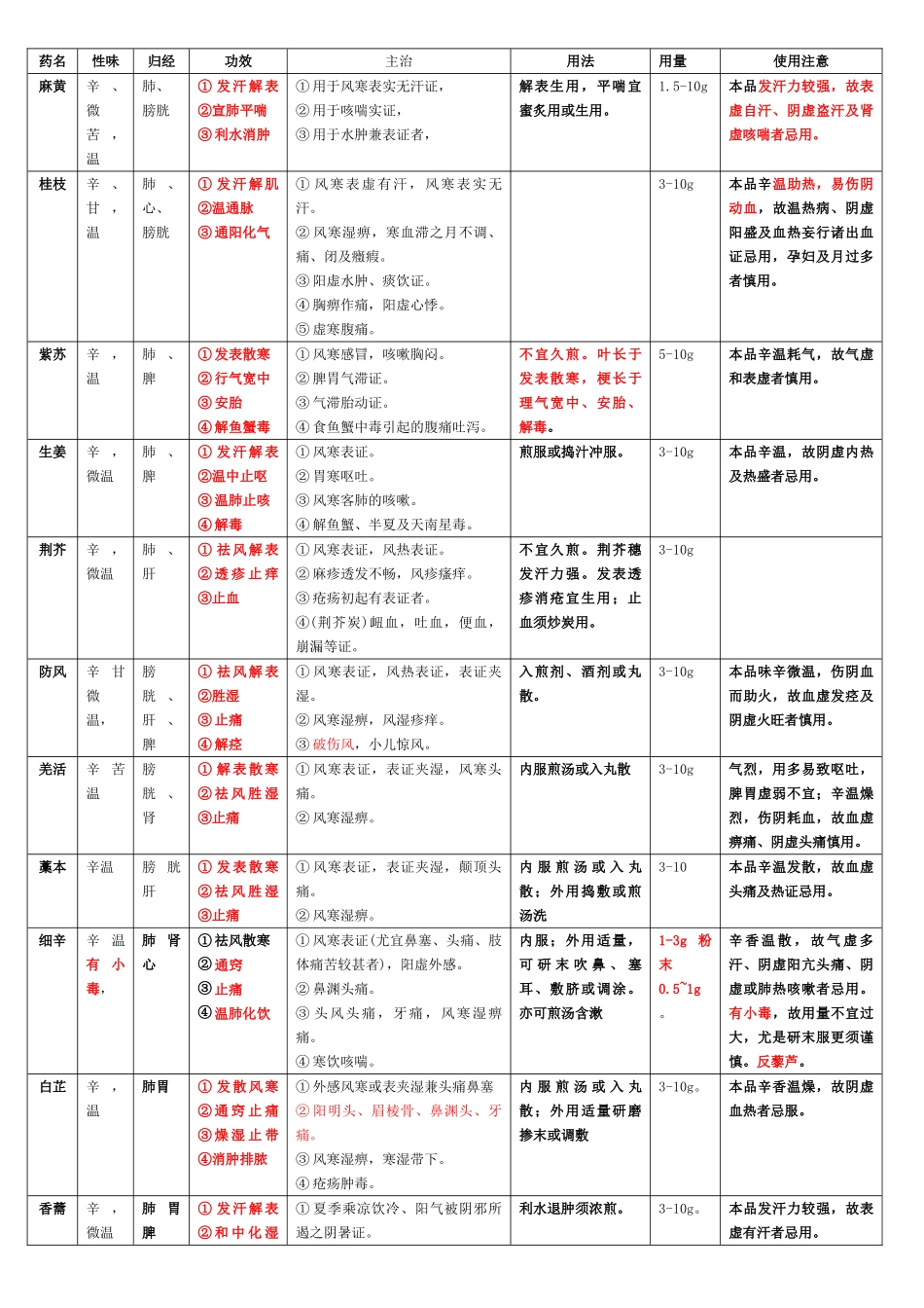 中药药性表格图解_第1页