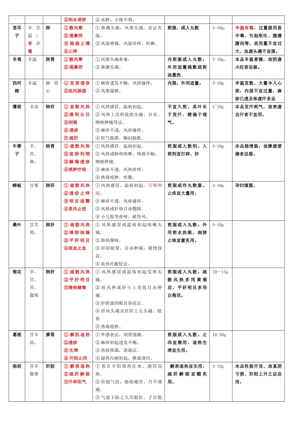 中药药性表格图解_第2页
