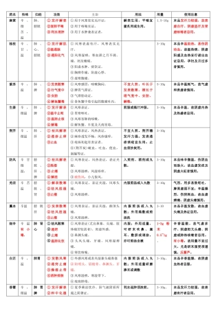 中药药性表格图解