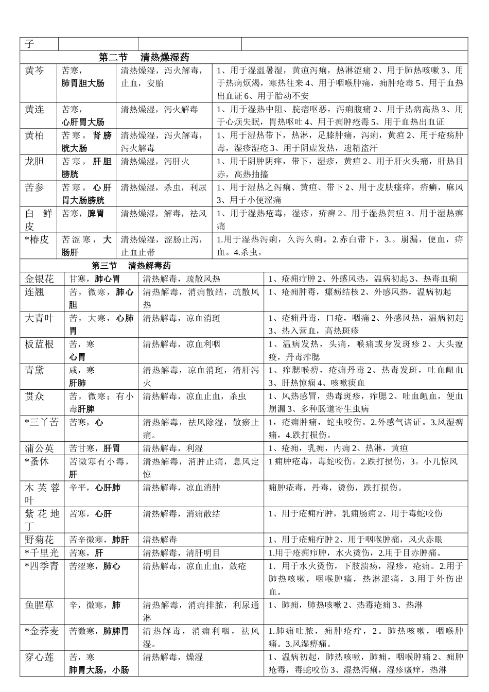 中药药性及应用分类表_第3页