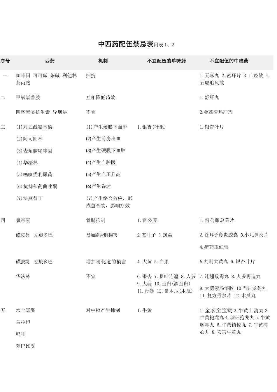 中西药配伍禁忌表格新编_第1页