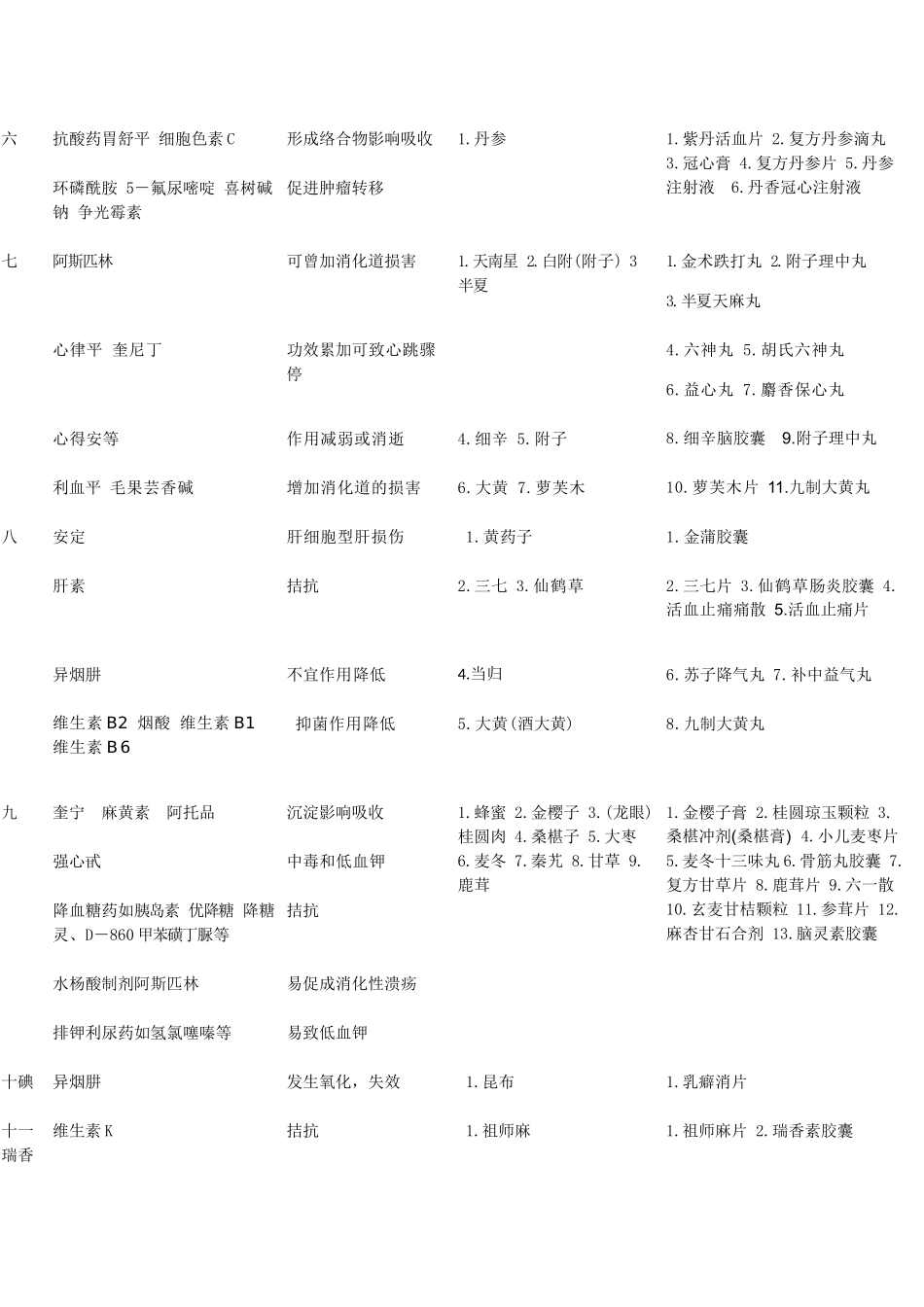 中西药配伍禁忌表格新编_第2页