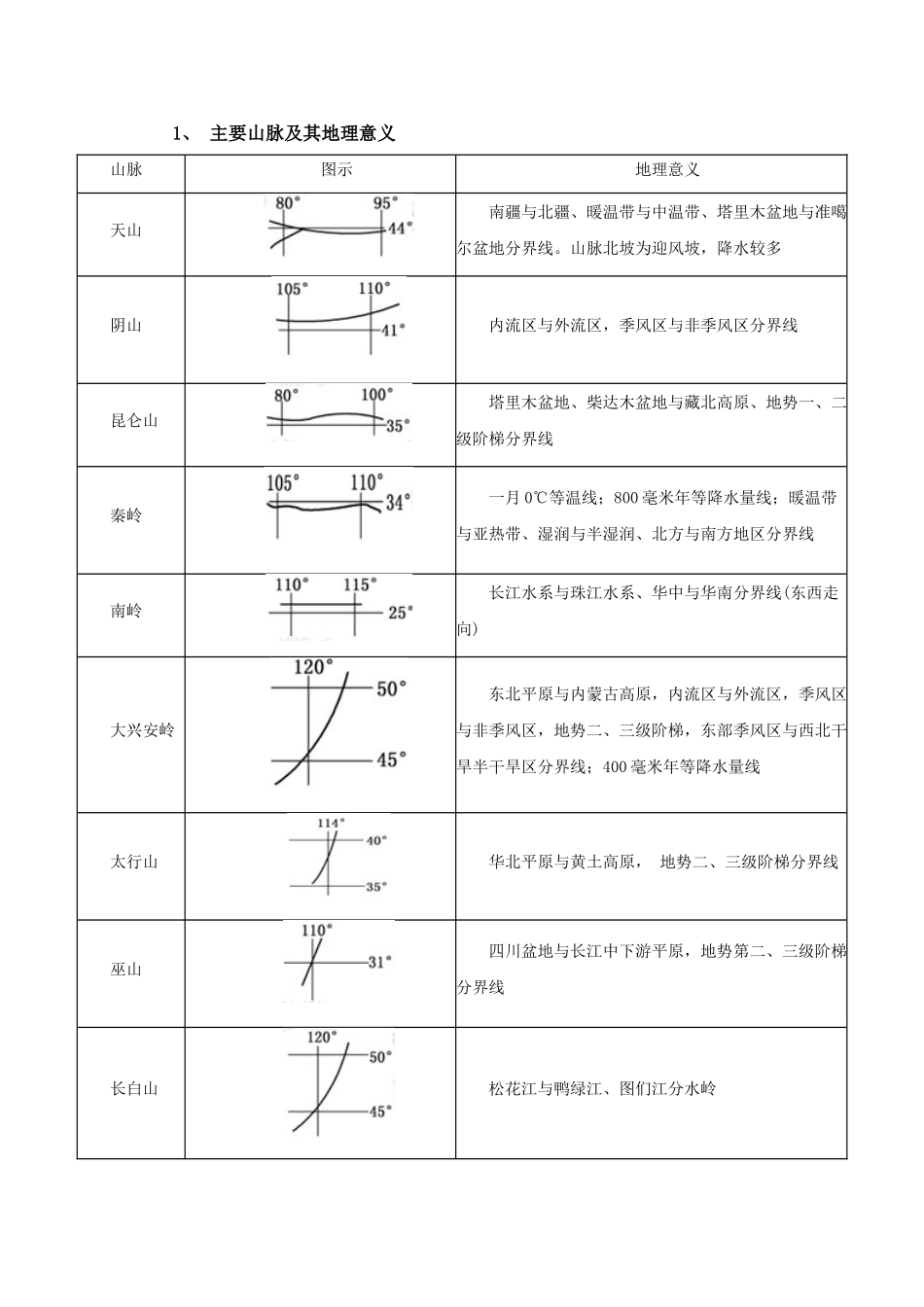 主要山脉及其地理意义_第1页