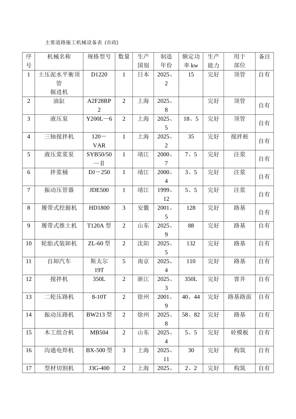 主要施工机械设备表_第1页